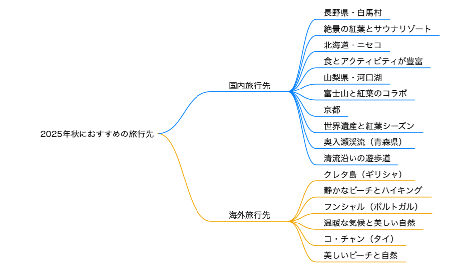 マインドマップで情報を視覚化できる