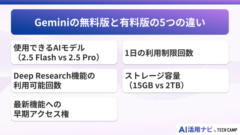 Geminiの無料版と有料版の5つの違い