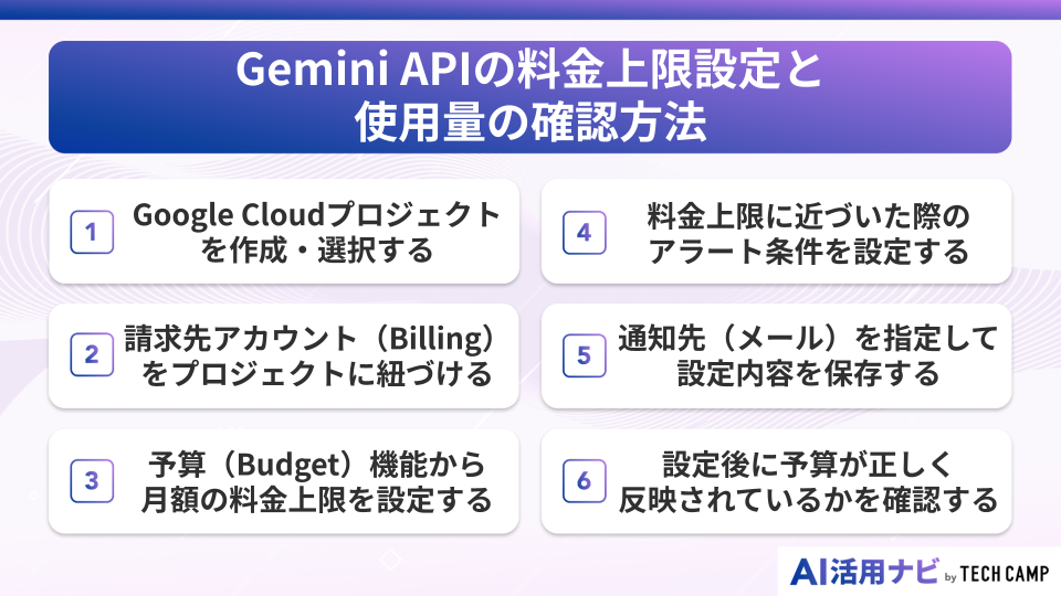 Gemini APIの料金上限設定と
使用量の確認方法