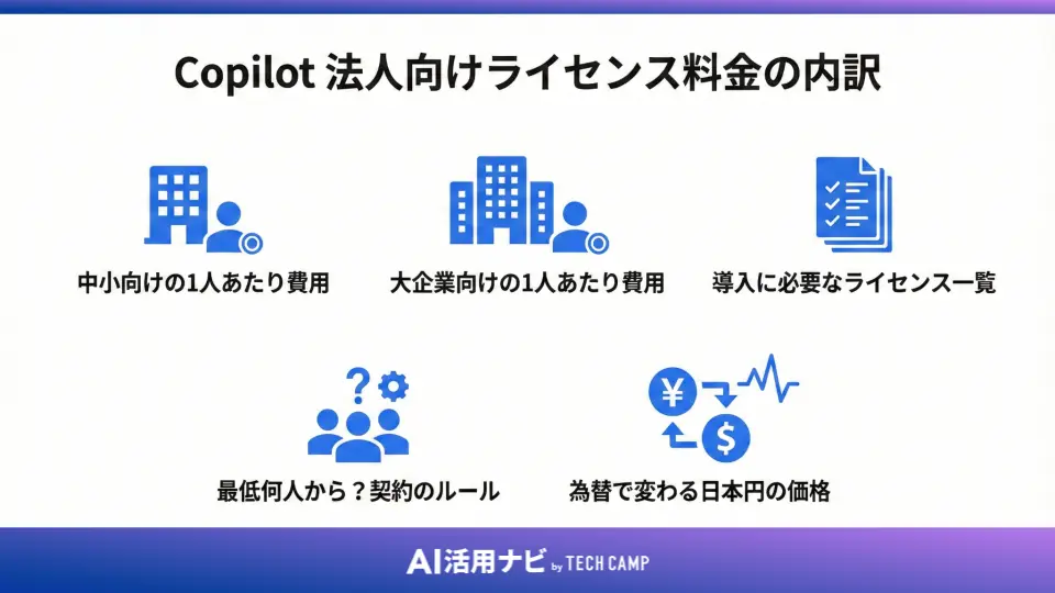 Copilot 法人向けライセンス料金の内訳
