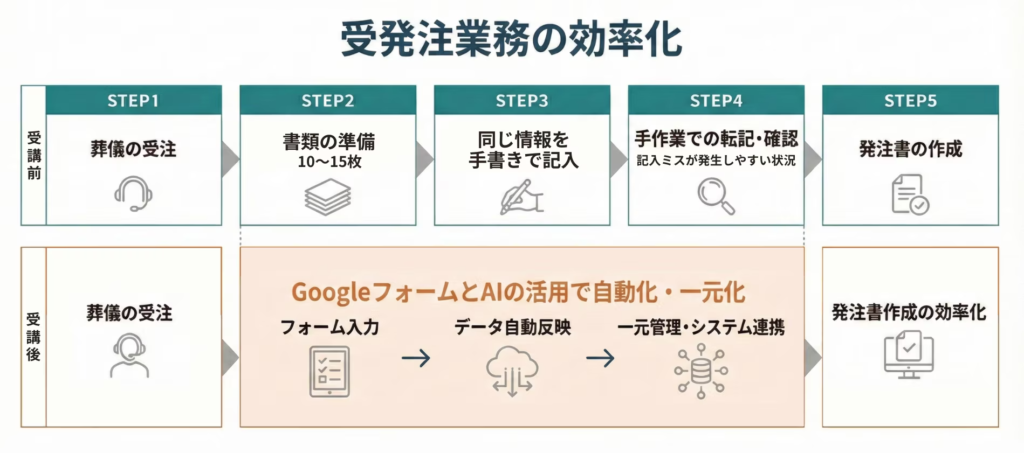 受発注業務:繰り返し作業をAIで自動化しヒューマンエラーを防いだ事例