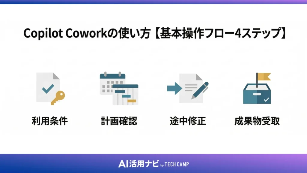 Copilot Coworkの使い方【基本操作フロー4ステップ】