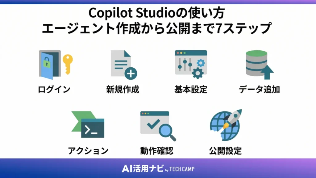 Copilot Studioの使い方｜エージェント作成から公開まで7ステップ