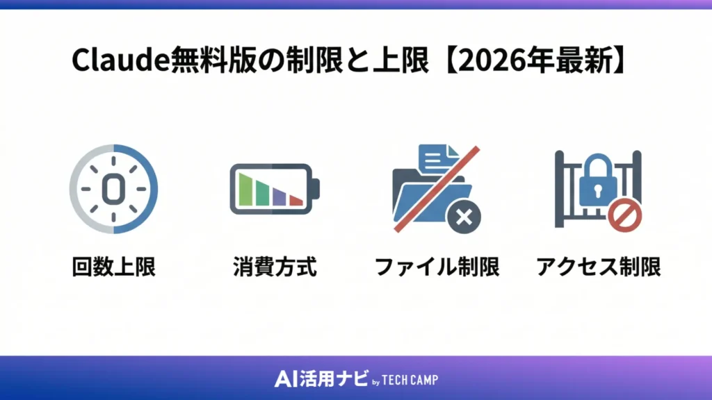 Claude無料版の制限と上限【2026年最新】