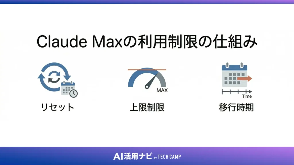 Claude Maxの利用制限の仕組み