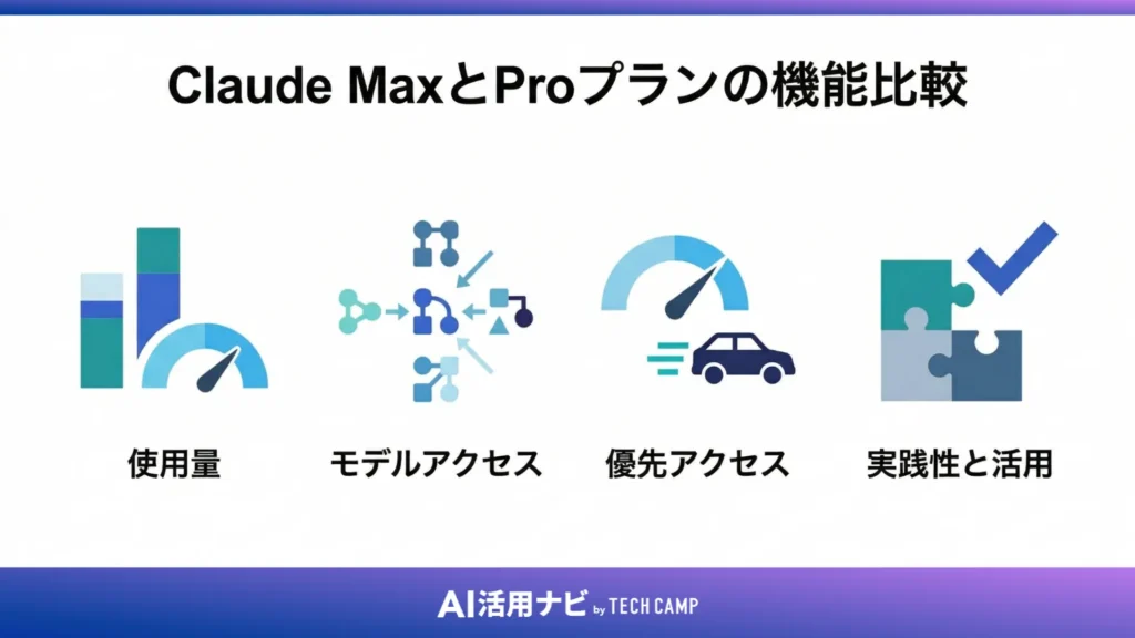 Claude MaxとProプランの機能比較