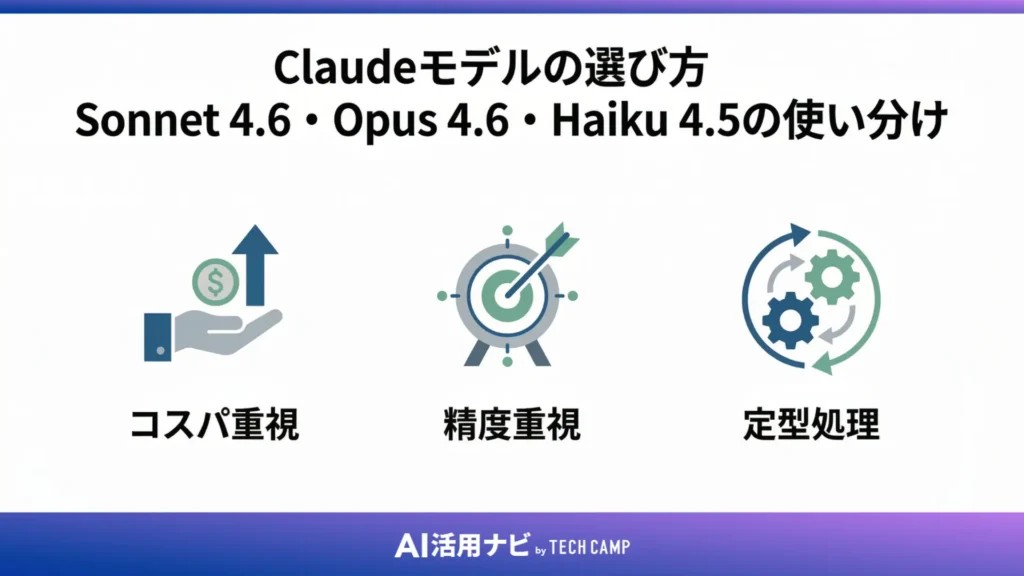 Claudeモデルの選び方：Sonnet 4.6・Opus 4.6・Haiku 4.5の使い分け