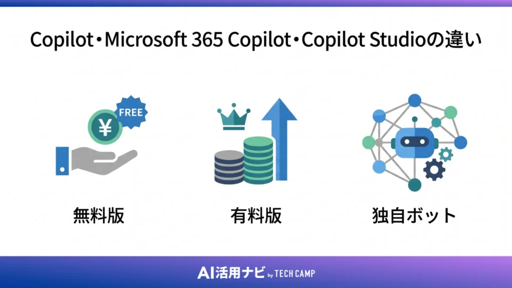 Copilot・Microsoft 365 Copilot・Copilot Studioの違い