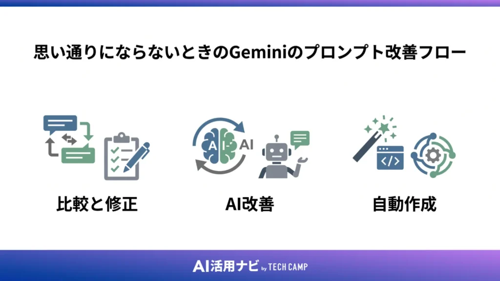 思い通りにならないときのGeminiのプロンプト改善フロー