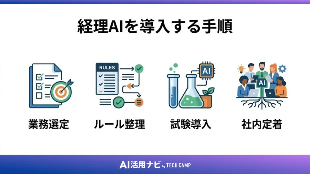 経理AIを導入する手順