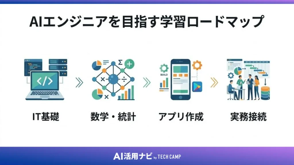 AIエンジニアを目指す学習ロードマップ