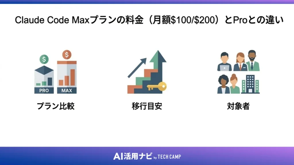 Claude Code Maxプランの料金(月額$100/$200)とProとの違い