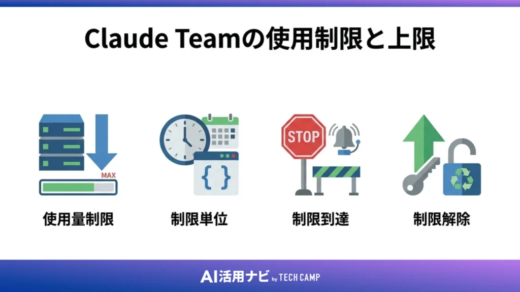 Claude Teamの使用制限と上限