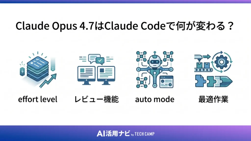 Claude Opus 4.7はClaude Codeで何が変わる？