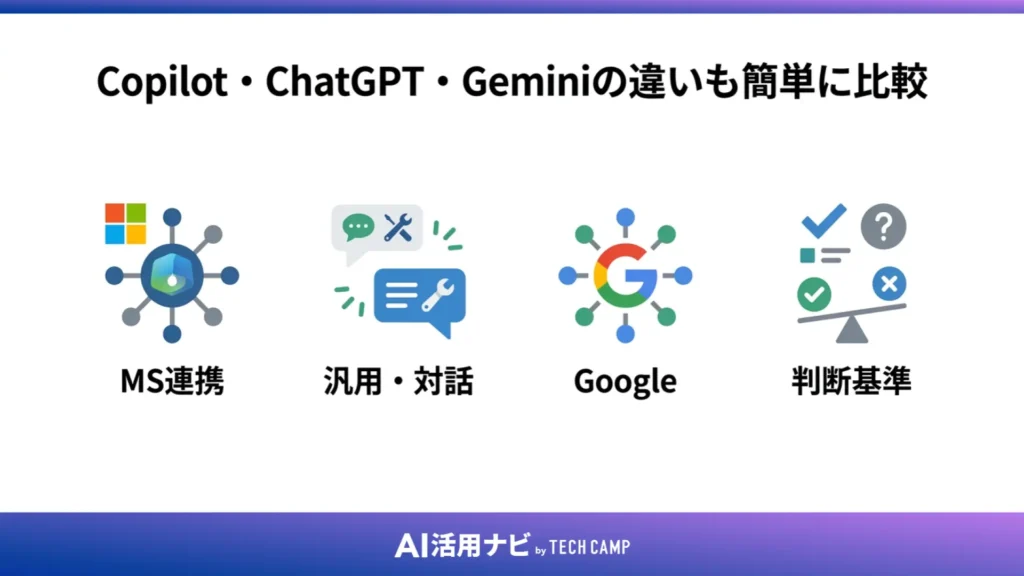 Copilot・ChatGPT・Geminiの違いも簡単に比較