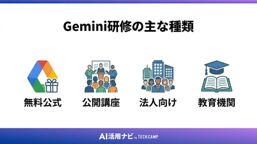 Gemini研修の主な種類