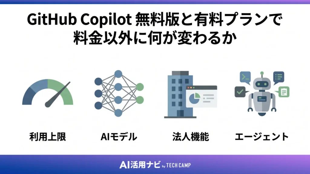 GitHub Copilot 無料版と有料プランで料金以外に何が変わるか