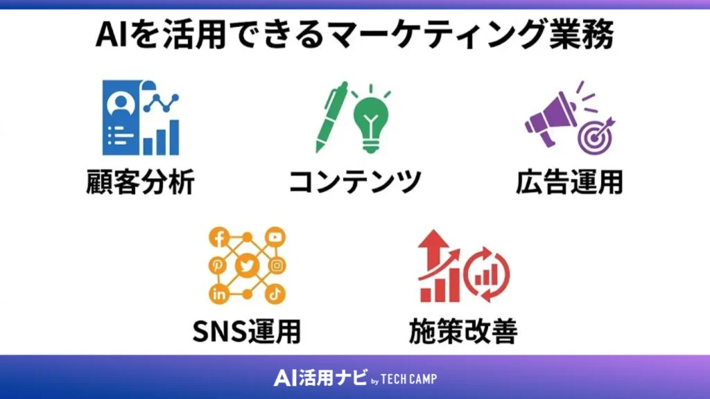 AIを活用できるマーケティング業務