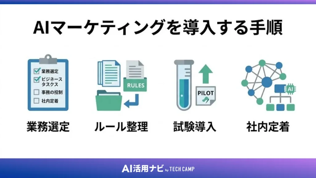 AIマーケティングを導入する手順