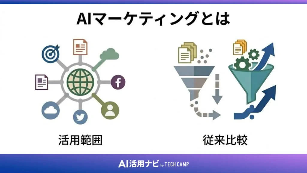AIマーケティングとは