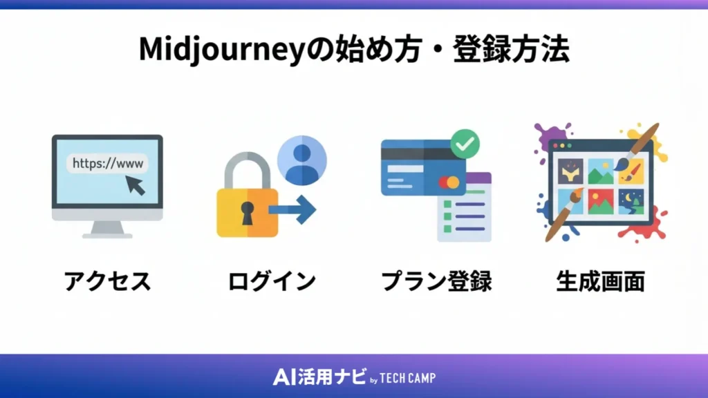Midjourneyの始め方・登録方法