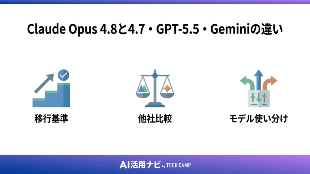Claude Opus 4.8と4.7・GPT-5.5・Geminiの違い