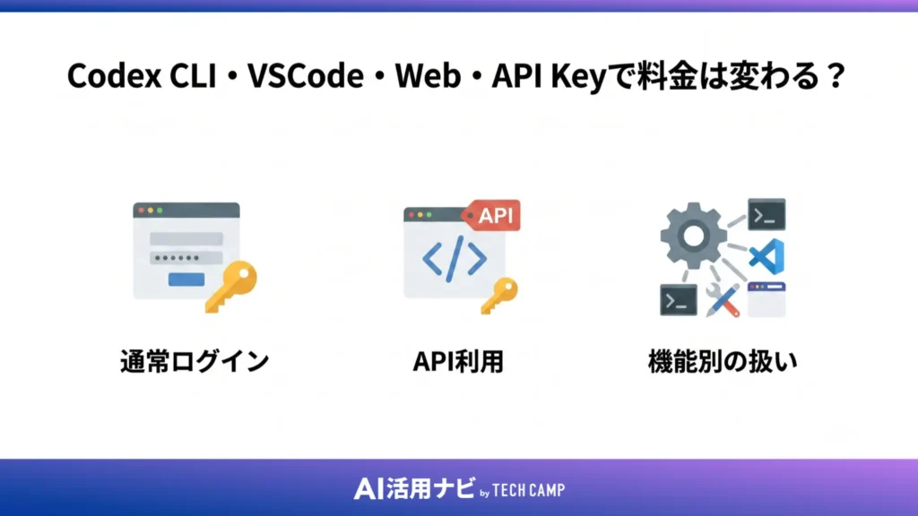 Codex CLI・VSCode・Web・API Keyで料金は変わる?