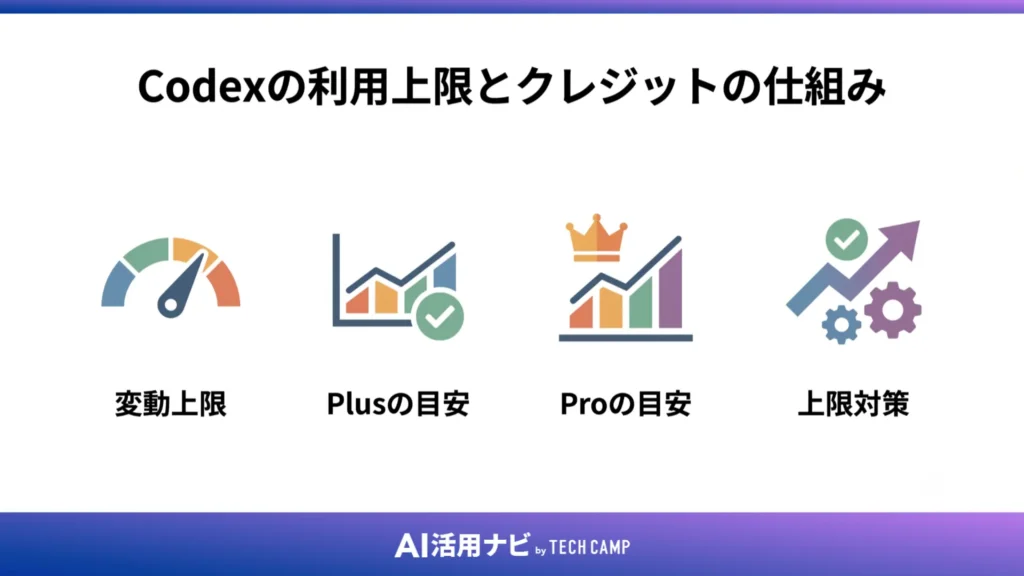 Codexの利用上限とクレジットの仕組み