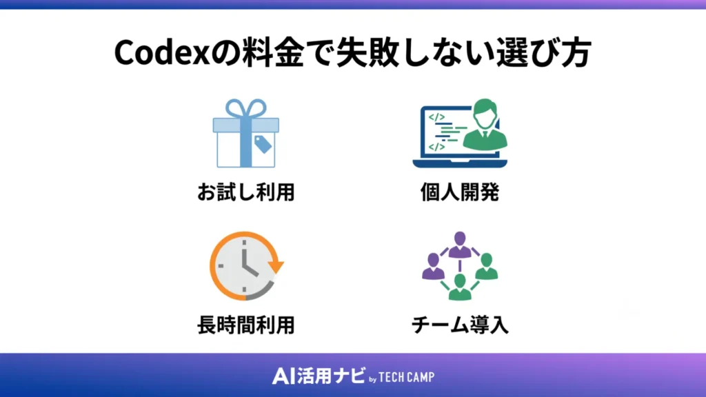 Codexの料金で失敗しない選び方