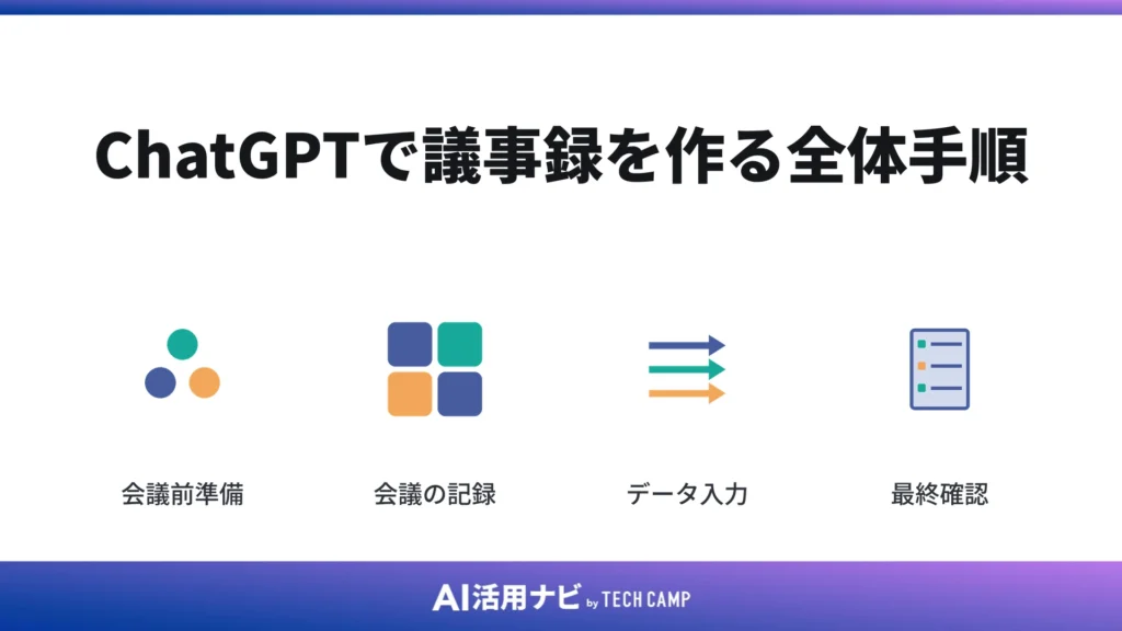 ChatGPTで議事録を作る全体手順