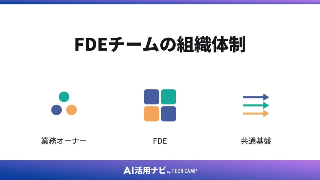 FDEチームの組織体制