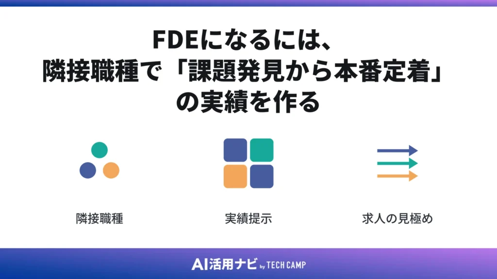FDEになるには、隣接職種で「課題発見から本番定着」の実績を作る