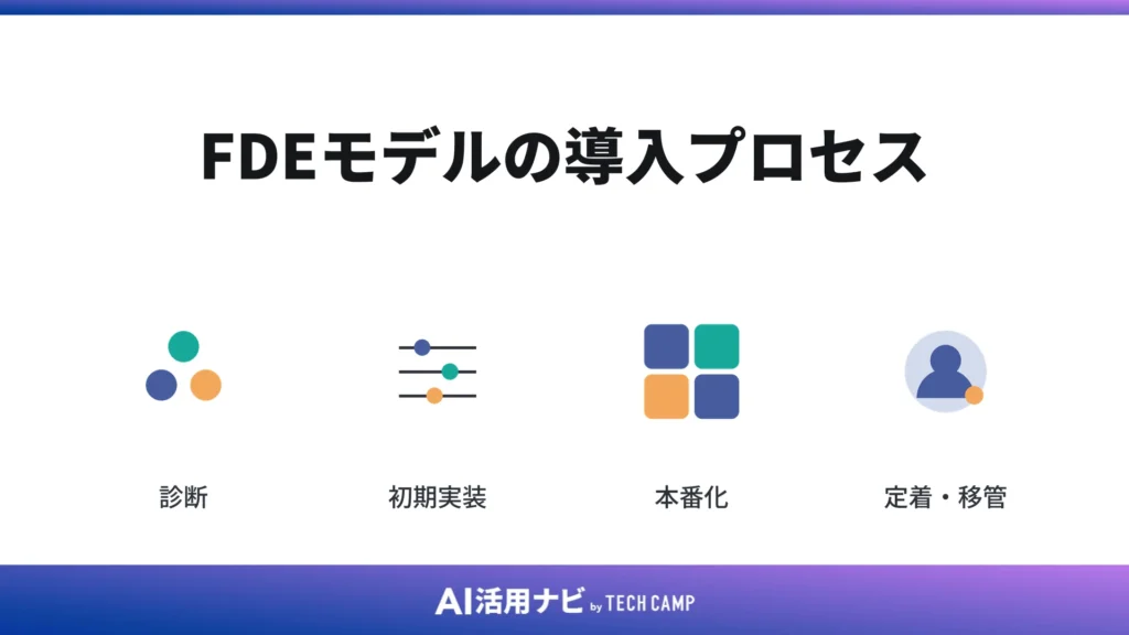 FDEモデルの導入プロセス
