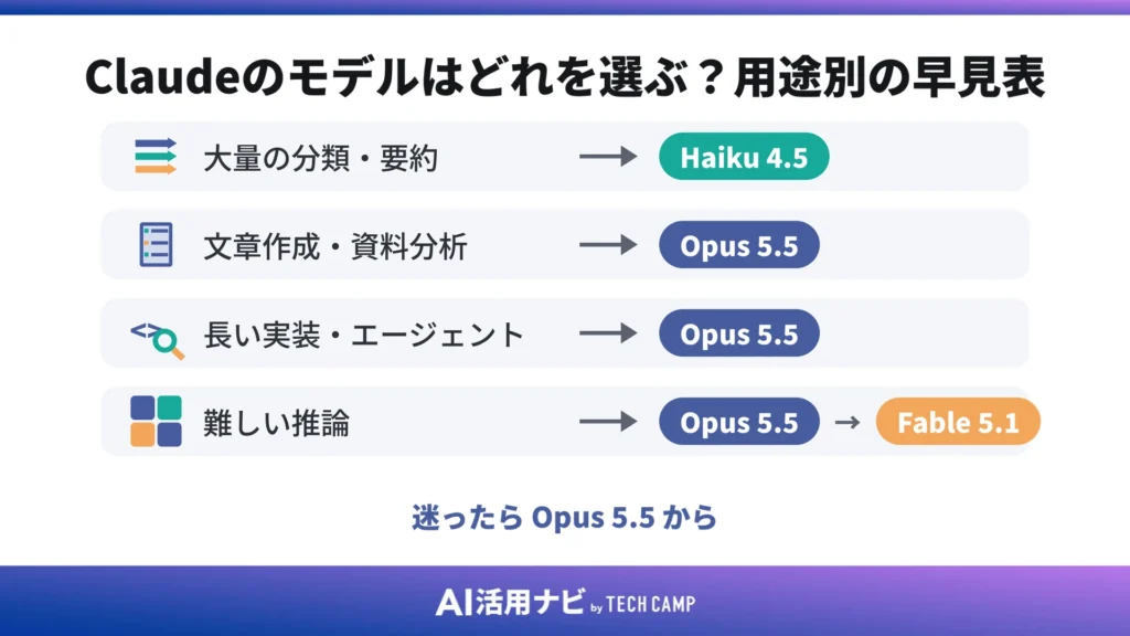 Claudeのモデルはどれを選ぶ?用途別の早見表