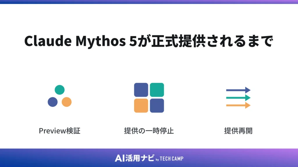Claude Mythos 5が正式提供されるまで