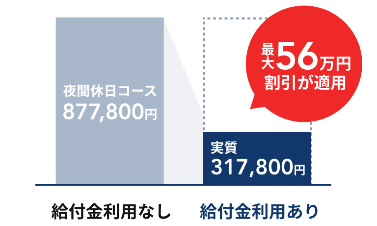 給付金利用なし 夜間休日コース 877,800円 給付金利用あり 最大64万円割引が適用 実質317,800円