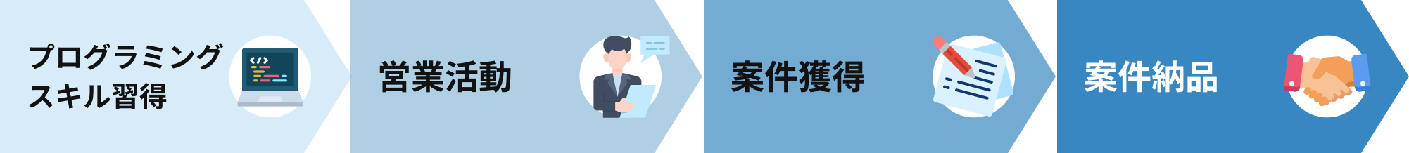 副業獲得までの流れ