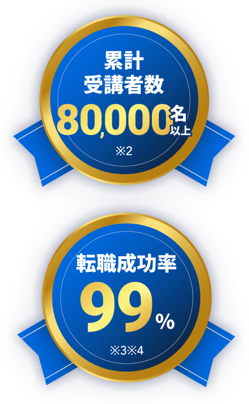 累計受講者数80,000名以上※2 転職成功率99%※3※4