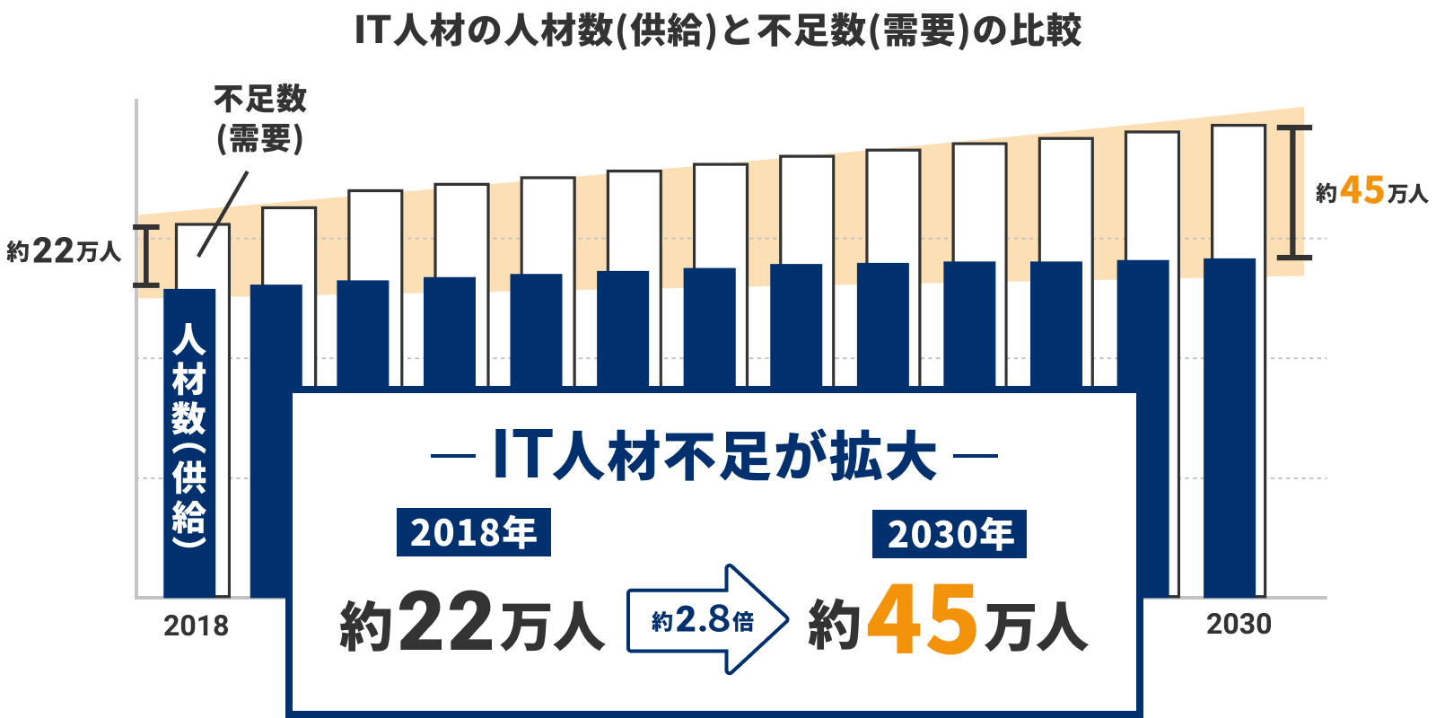 IT人材不足
