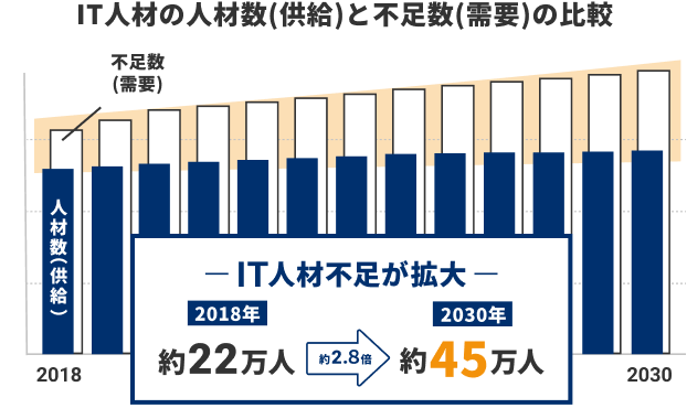 IT人材不足