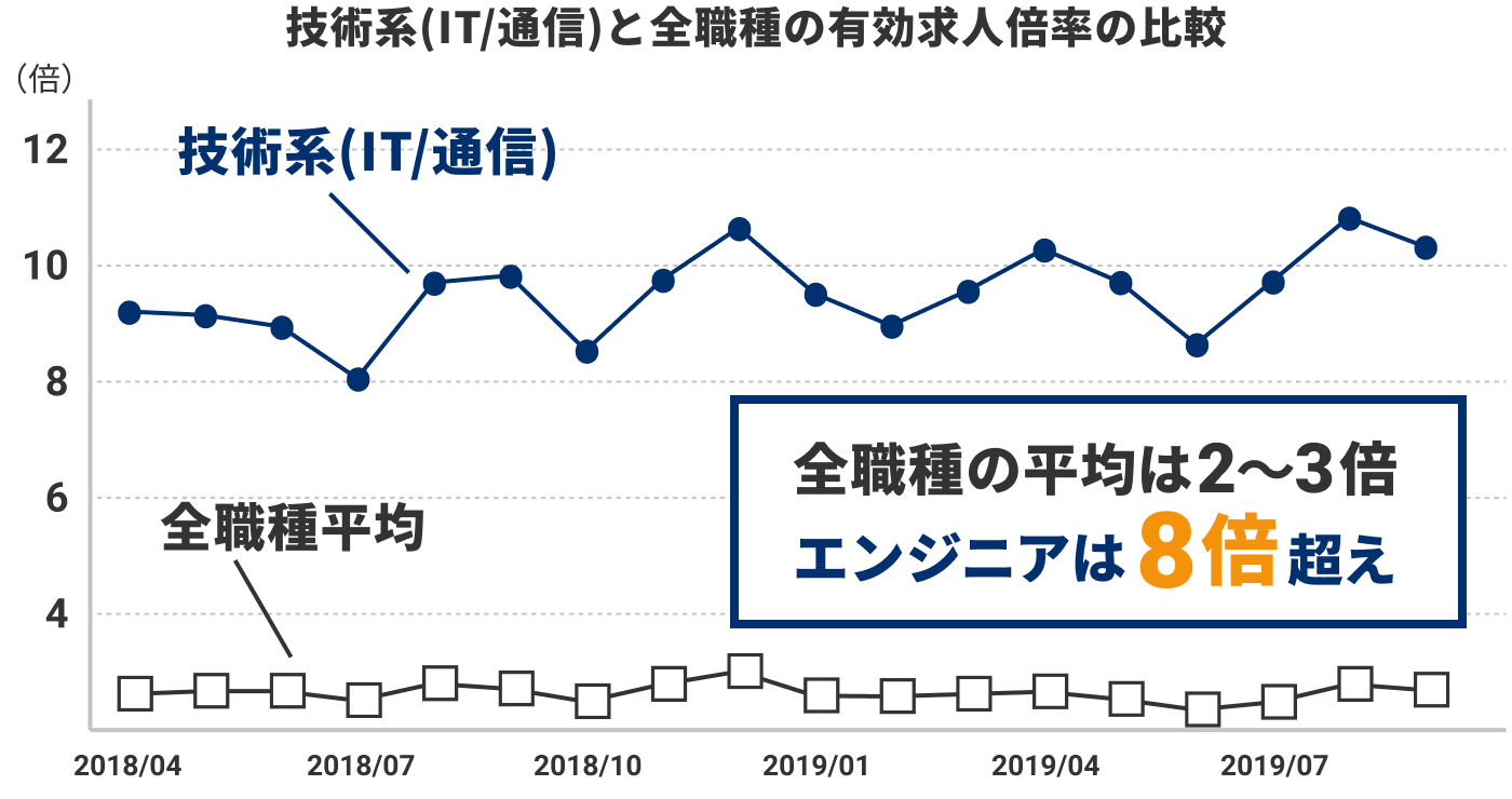 エンジニア不足