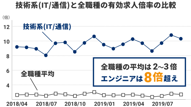 エンジニア不足