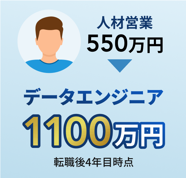 人材営業 550万円 データエンジニア 1100万円 転職後4年目時点