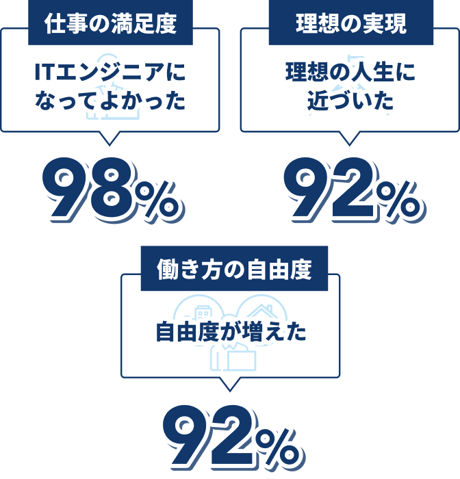 仕事の満足度 ITエンジニアになってよかった 98% 理想の実現 理想の人生に近づいた 92% 働き方の自由度 自由度が増えた 93%