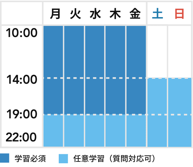 短期集中スタイルの受講スケジュール例