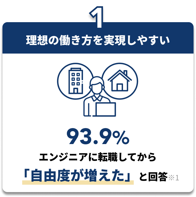 93.9%がエンジニアに転職してから自由度が増えたと回答
