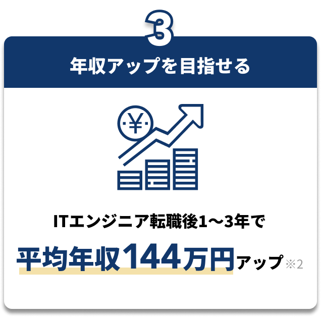 93.9%がエンジニアに転職してから自由度が増えたと回答