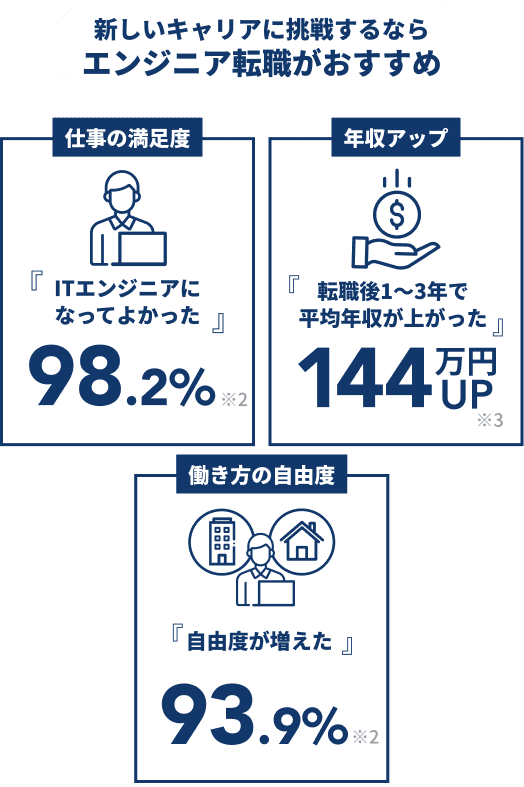 新しいキャリアに挑戦するならエンジニア転職がおすすめ