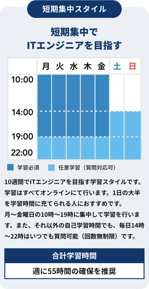 短期集中スタイルの説明図