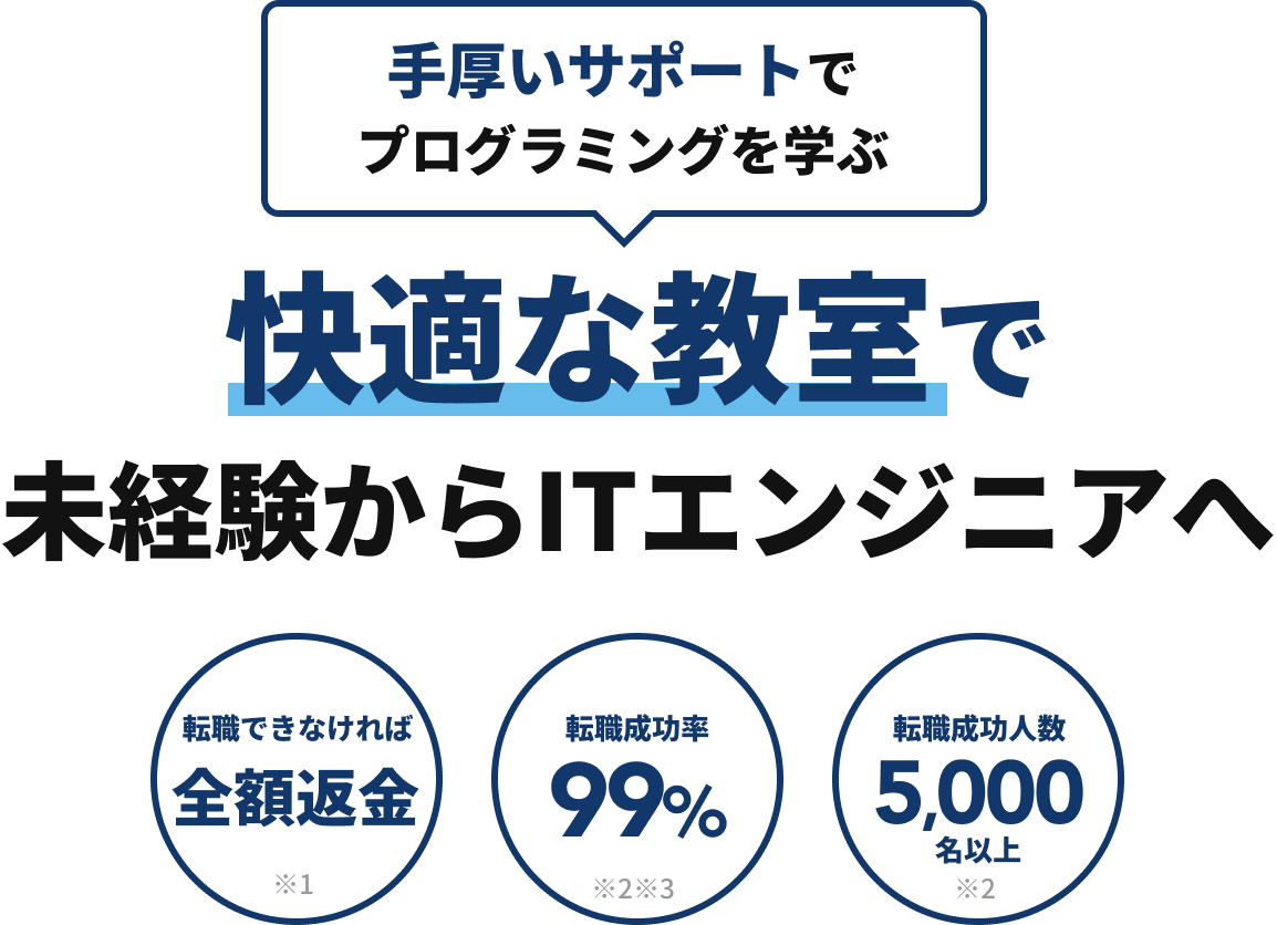 手厚いサポートでプログラミングを学ぶ 快適な教室で未経験からITエンジニアへ 転職できなければ全額返金※1、転職成功率99% ※2 ※3、転職成功人数5000名以上※2